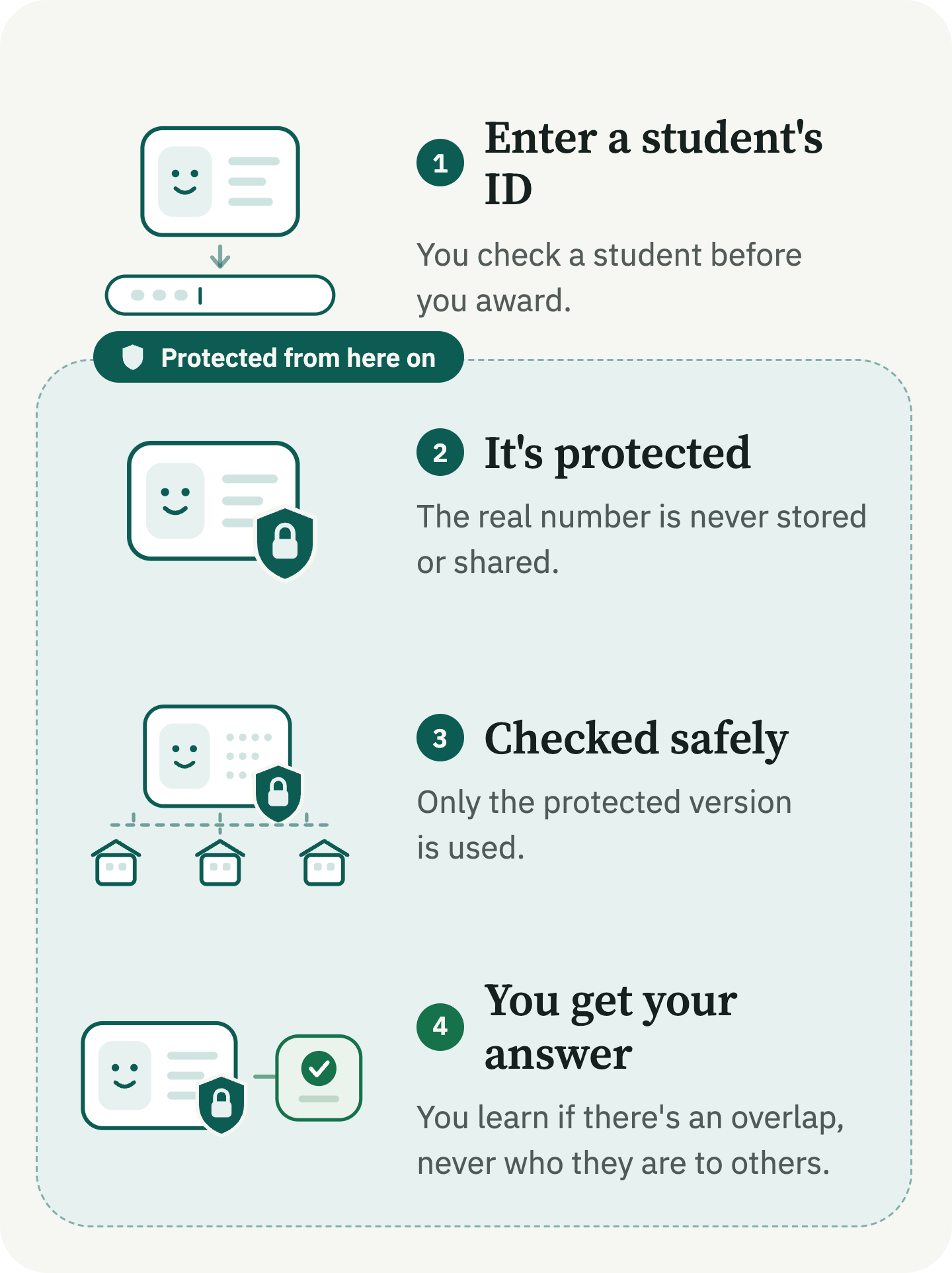 How FairShare works, in four steps: enter a student’s ID to check them before you award; the ID is protected before anything is stored or checked, and the real number is never kept; the network checks for a match using only the protected version; you get your answer, whether the student already gets support, what kind, and how much, never their identity elsewhere.